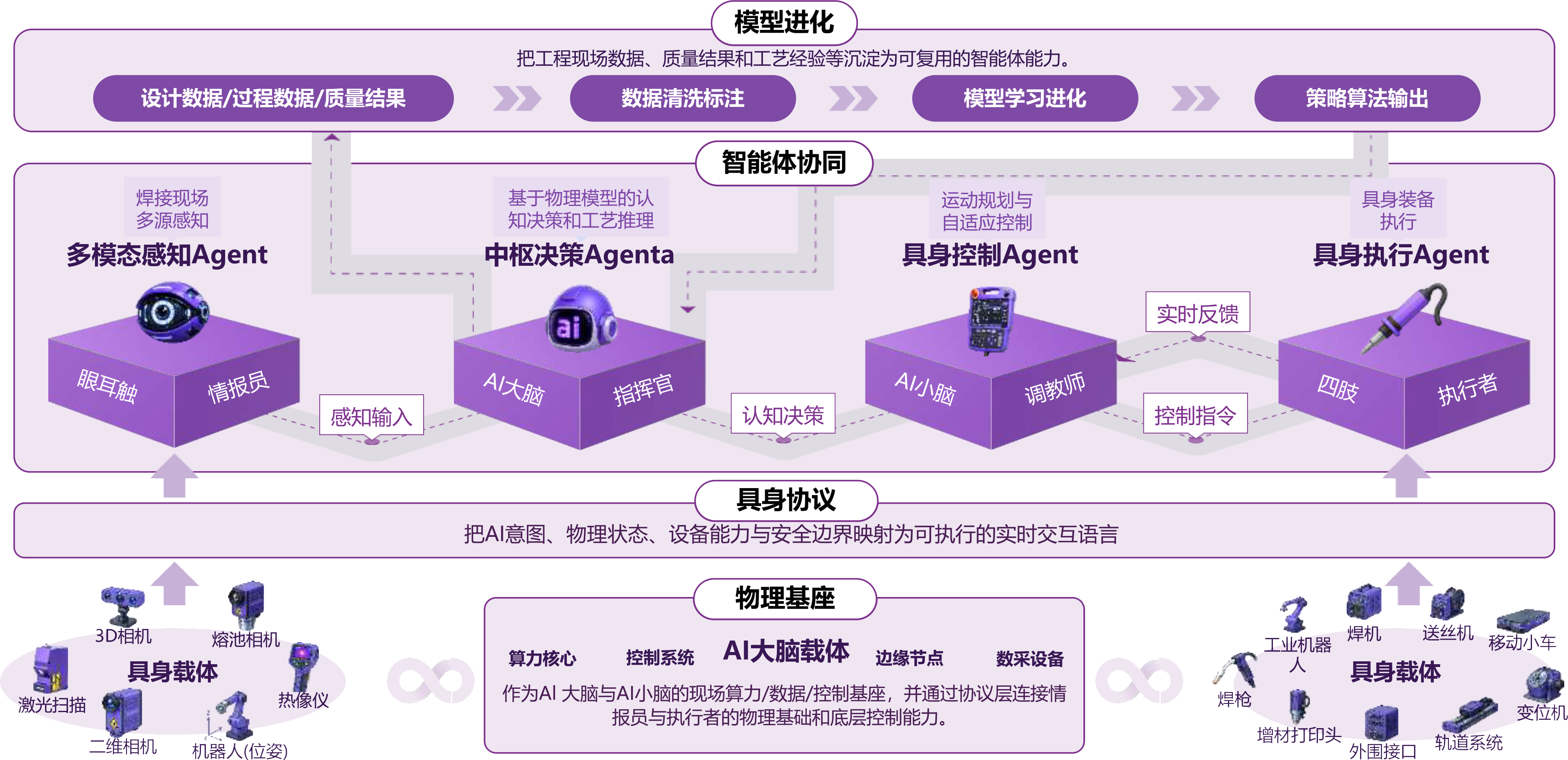 焊接智能体架构图